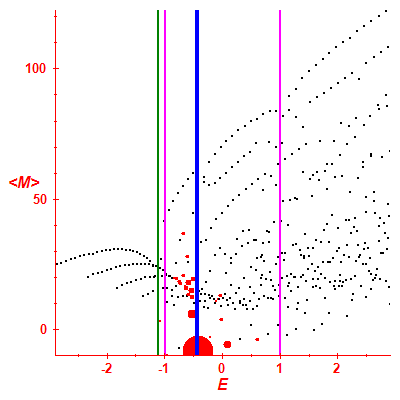 Peres lattice <M>